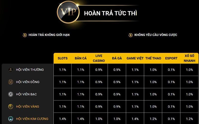 Khuyến mãi hoàn trả cược lên đến 0,88% cho thành viên VIP